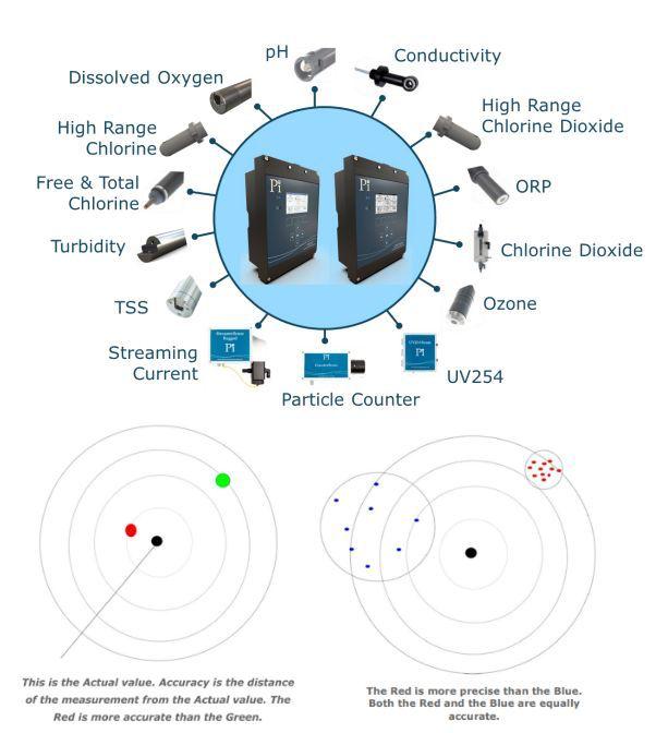 pH analyzer, Conductivity analyzer, Dissolved oxygen analyzer, Chlorine Analyzer, Charge Analyzer,